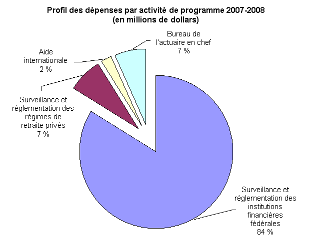 Profil des dépenses par activité de programme 2007-2008 (en millions de dollars)