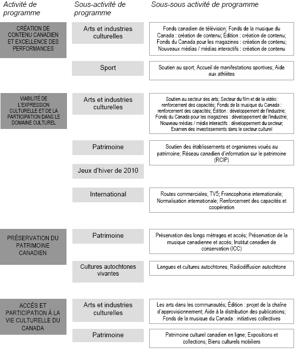 Résultat stratégique 1 – Les Canadiens et Canadiennes réalisent des expériences culturelles variées et les partagent entre eux et avec le monde