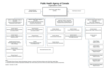 Public Health Agency of Canada Organization Chart 