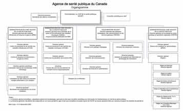 Agence de santé publique du Canada Organigramme