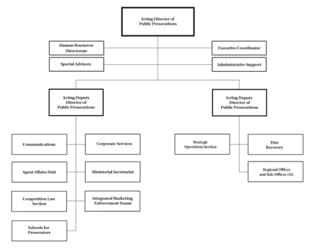 organizational Chart