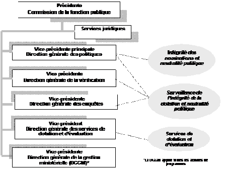 Organigramme qui présente la structure interne de la CFP