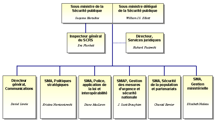 Structure organisationnelle de SPPCC