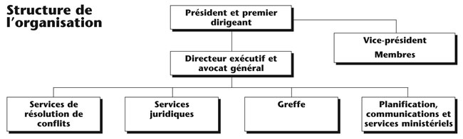 Structure de l'organisation