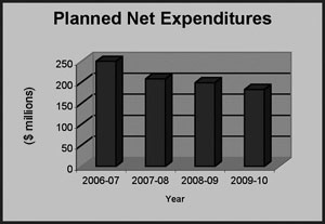 This bar chart represents the Planned Net Expenditures for Acquisitions from 2006-2007 to 2009-2010