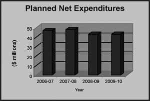 this bar chart represents the Planned Net Expenditures for Consulting, Information and Shared Services from 2006-2007 to 2009-2010