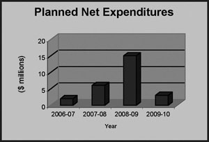 this bar chart represents the Planned Net Expenditures for Greening Government Operations from 2006-2007 to 2009-2010