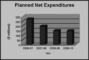 this bar chart represents the Planned Net Expenditures for Information Technology from 2006-2007 to 2009-2010