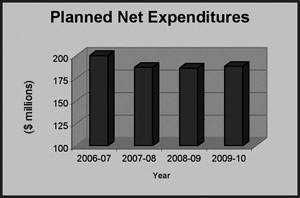 this bar chart represents the Planned Net Expenditures for Receiver General and Public Service Compensation from 2006-2007 to 2009-2010