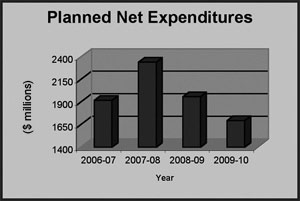 this bar chart represents the Planned Net Expenditures for Real Property from 2006-2007 to 2009-2010