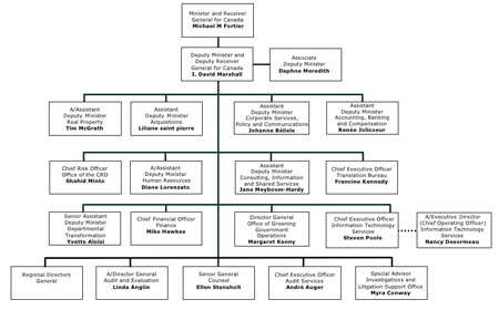 This image presents the Organization Chart for PWGSC