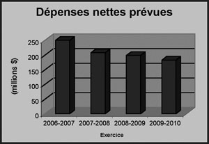 Ce diagramme à barres présente les dépenses nettes prévues du secteur d’activité des Approvisionnements de 2006-2007 à 2009-2010.