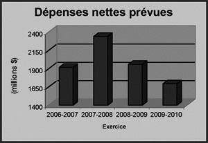 Ce diagramme à barres présente les dépenses nettes prévues du secteur d’activité des Biens immobiliers de 2006-2007 à 2009-2010.