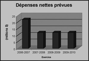 Ce diagramme à barres présente les dépenses nettes prévues du secteur d’activité de l’Intégration des affaires de 2006-2007 à 2009 2010.