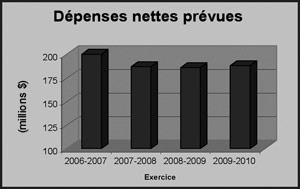 Ce diagramme à barres présente les dépenses nettes prévues des secteurs d’activité du Receveur général et de la Rémunération de la fonction publique de 2006-2007 à 2009 2010.