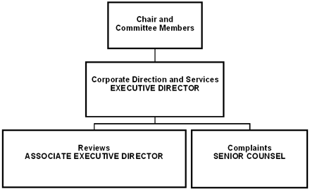 The Committee (SIRC) goes to Corporate Direction and Services (Executive Director) goes to Reviews (Associate Executive Director) and to Complaints (Senior Counsel)