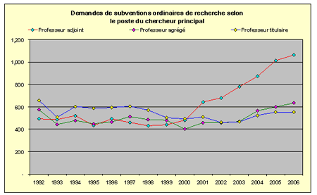 Figure 1 : Nombre de demandes de subventions ordinaires de recherche en fonction du poste occupé