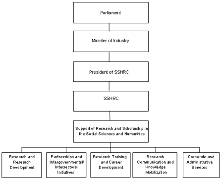 Figure 2: SSHRC - Corporate Structure and Mandate