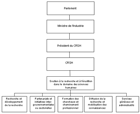 Figure 2 : Mandat et structure du CRSH