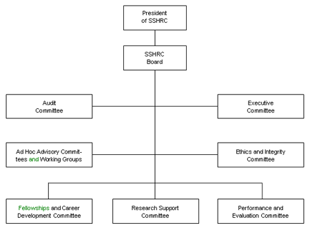 Figure 3: SSHRC - Governance and Committee Structure