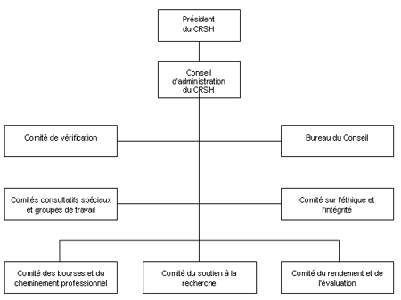 Figure 3 : Gouvernance et structure des comités du CRSH