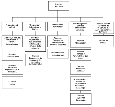 Figure 4 : Responsables des activités de programmes et structure organisationnelle du CRSH