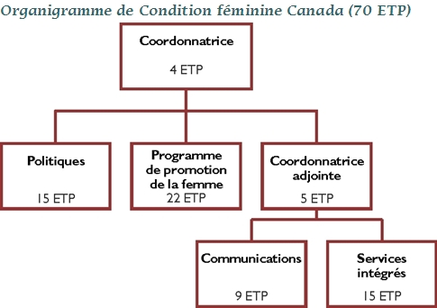 Organigramme de Condition féminine Canada (70 ETP)