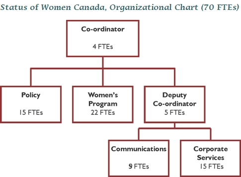 Status of Women Canada, Organizational Chart