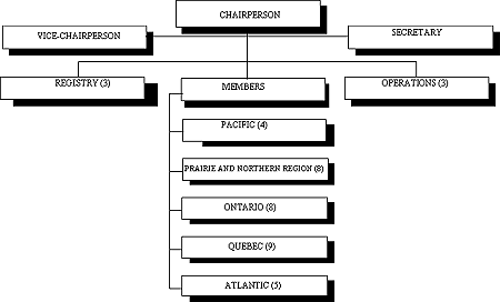 Organization Chart