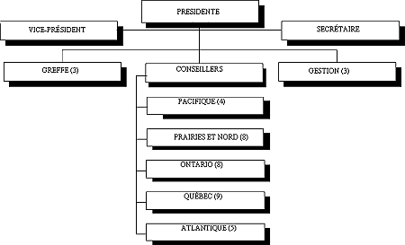 organigramme