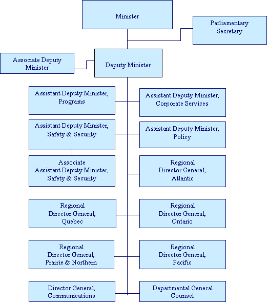 Departmental Organization Chart