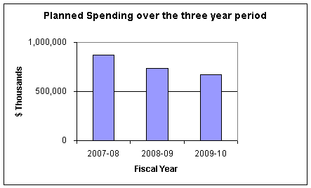 Graph showing planned spending over the three year period
