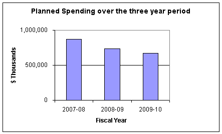 Graph showing planned spending over the three year period