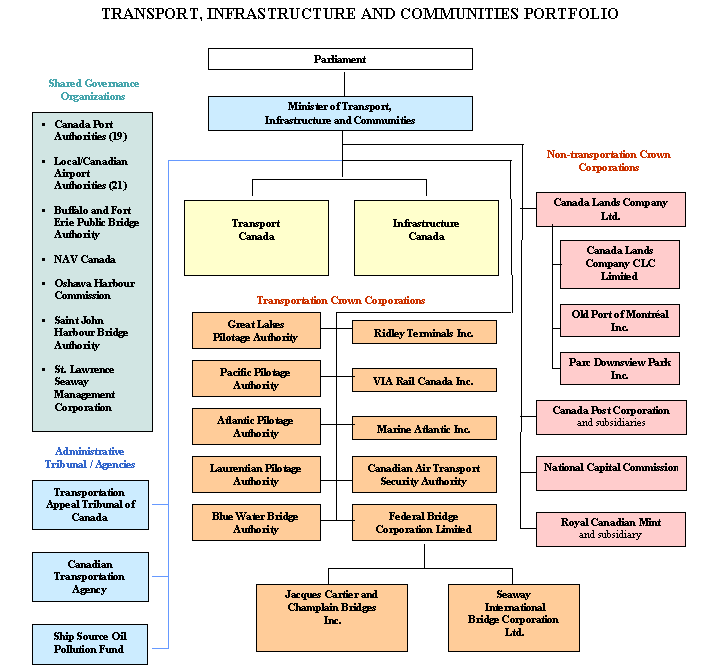 Org Chart of the Transport, Infrastructure and Communities Portfolio