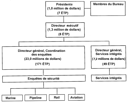 Organigramme du BST