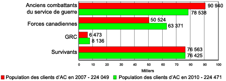 Forecasted VAC Client Population