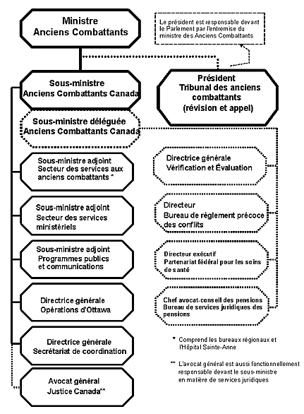 Organigramme du Tribunal des anciens combattants (révision et appel)