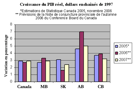 Croissance du PIB réel, dollars enchaînés de 1997