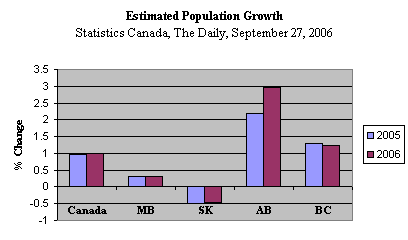 Estimated Population Growth