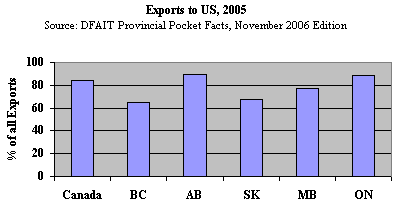 Exports to US, 2005