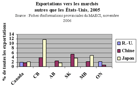 Exportations vers les marchés autres que les États-Unis, 2005