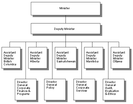 Western Economic Diversification Canada Organization Structure