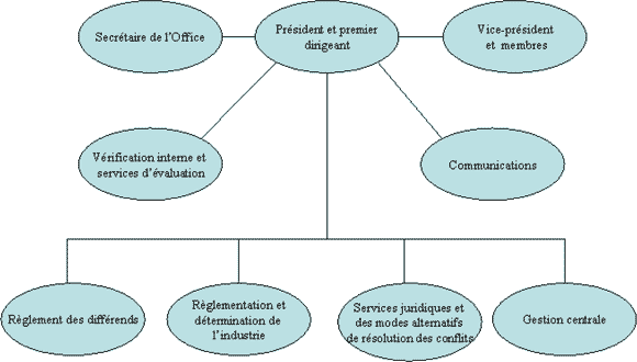 Organigramme de l'Office - Détails au-dessous