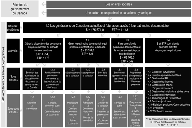 Ce tableau présente l'architecture d'activité de programme de Bibliothèque et Archives Canada et les dépenses prévues par activité de programme
