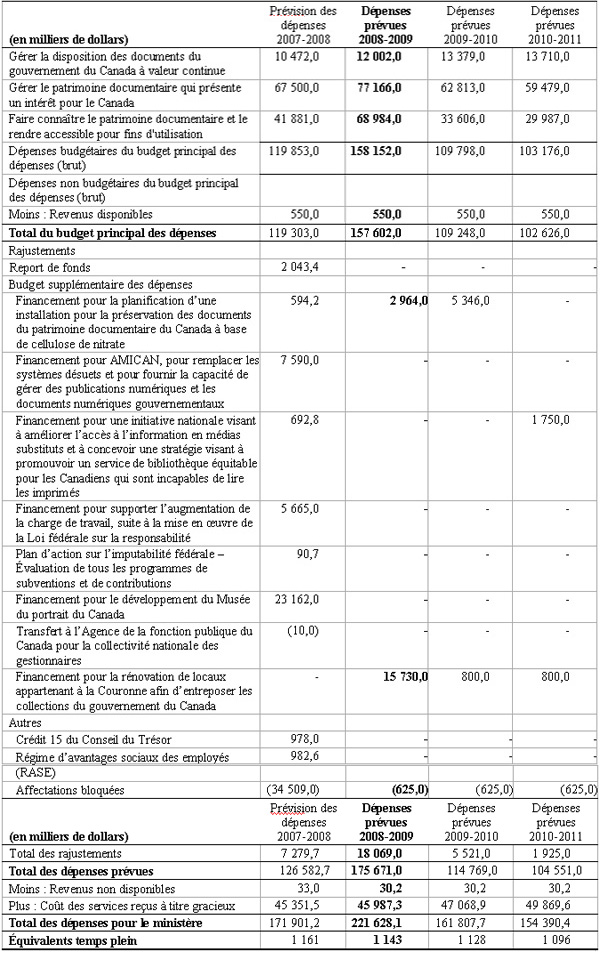 Ce tableau indique les dépenses prévues par année fiscale