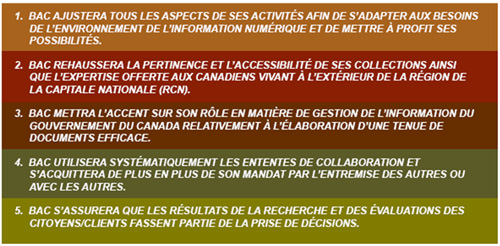 Ce tableau présente les priorités de Bibliothèque et Archives Canada.