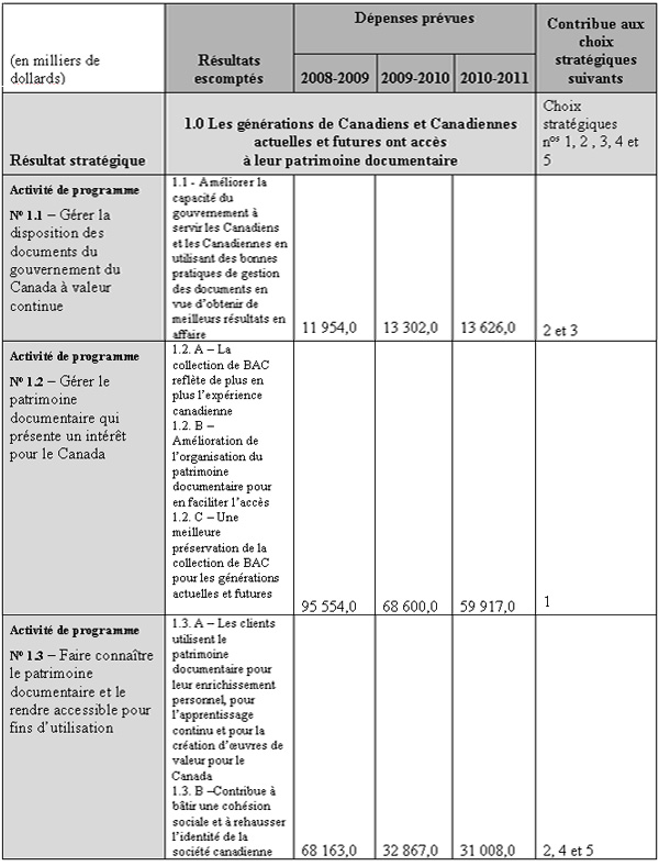 Ce tableau indique les dépenses prévues par activité de programme et par année fiscale.