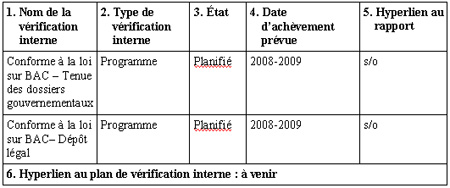 Ce tableau indique les vérifications internes à venir pour les trois prochaines années financières.