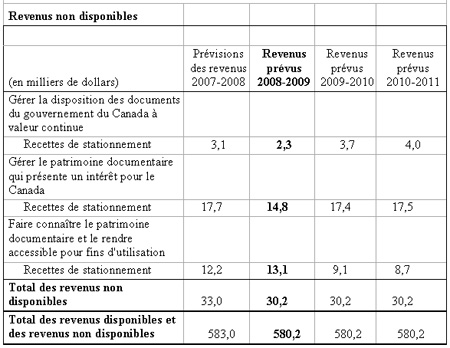 Ce tableau indique les sources des revenue disponibles et des revenus non disponibles par année fiscale.