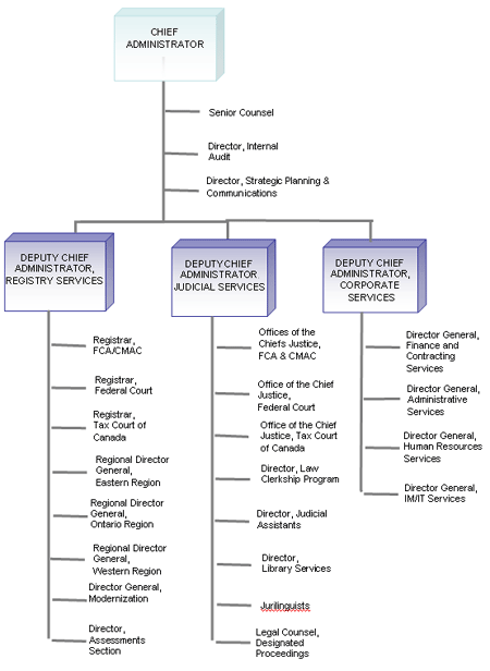 Organizational Information Chart